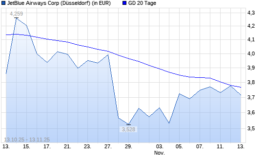 JetBlue Airways-Aktie über 20-Tage-Linie