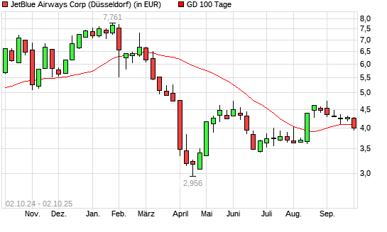 JetBlue Airways-Aktie unter 100-Tage-Linie
