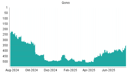 BOTSI®-Advisor Abstufung Qorvo von Rang 504 auf ...