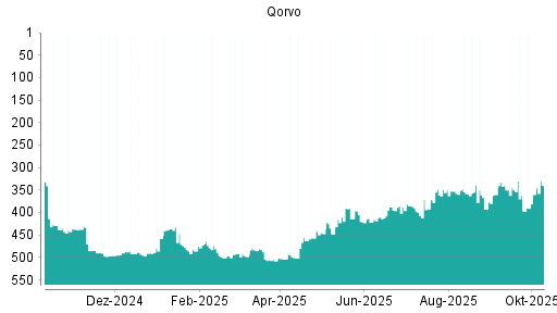 BOTSI®-Advisor Abstufung Qorvo von Rang 485 auf ... BOTSI®-Advisor Abstufung Qorvo von Rang 485 auf ...