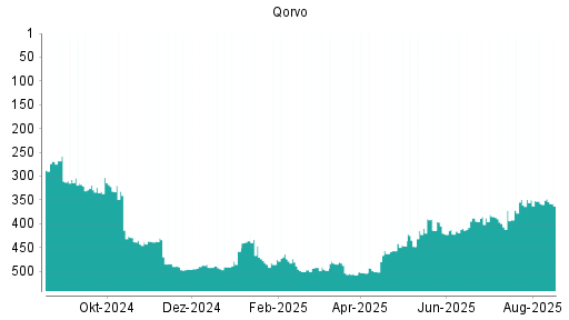 BOTSI®-Advisor Abstufung Qorvo von Rang 350 auf ...