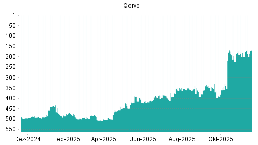 BOTSI®-Advisor Hochstufung Qorvo von Rang 200 auf ...