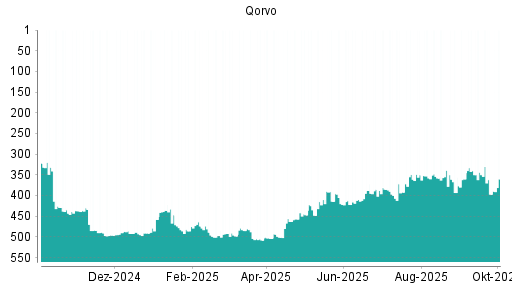 BOTSI®-Advisor Hochstufung Qorvo von Rang 498 auf ...