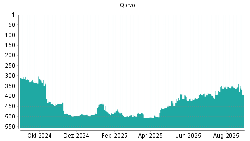 BOTSI®-Advisor Abstufung Qorvo von Rang 339 auf ...