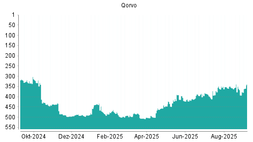 BOTSI®-Advisor Hochstufung Qorvo von Rang 393 auf Rang 360