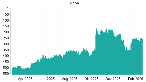 BOTSI®-Advisor Abstufung Qorvo von Rang 257 auf ...