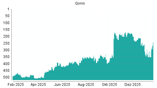 BOTSI®-Advisor Hochstufung Qorvo von Rang 191 auf Rang 177