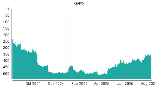 BOTSI®-Advisor Hochstufung Qorvo von Rang 491 auf ...