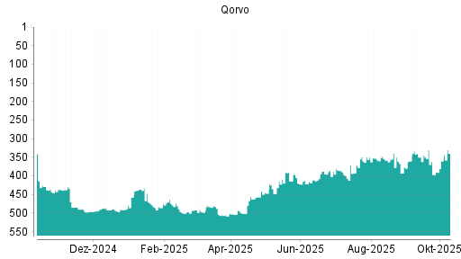 BOTSI®-Advisor Hochstufung Qorvo von Rang 360 auf ... BOTSI®-Advisor Hochstufung Qorvo von Rang 360 auf ...