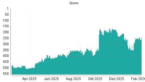 BOTSI®-Advisor Hochstufung Qorvo von Rang 352 auf ...