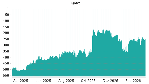 BOTSI®-Advisor Hochstufung Qorvo von Rang 340 auf ...