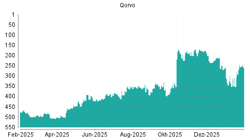 BOTSI®-Advisor Abstufung Qorvo von Rang 243 auf ...