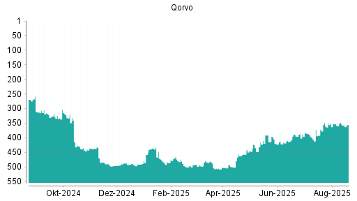BOTSI®-Advisor belässt Qorvo weiter auf ...