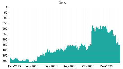 BOTSI®-Advisor Abstufung Qorvo von Rang 90 auf Rang 127