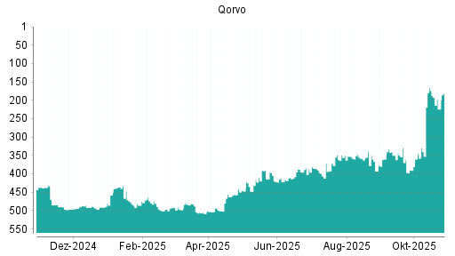 BOTSI®-Advisor Abstufung Qorvo von Rang 174 auf ...