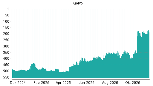 BOTSI®-Advisor Hochstufung Qorvo von Rang 410 auf ...