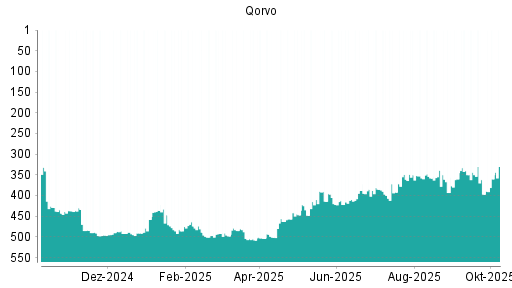 BOTSI®-Advisor Abstufung Qorvo von Rang 456 auf ...