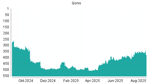 BOTSI®-Advisor Abstufung Qorvo von Rang 414 auf ...