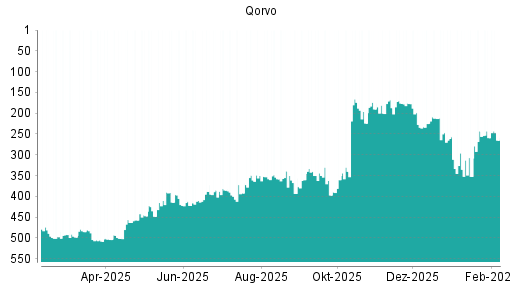 BOTSI®-Advisor Hochstufung Qorvo von Rang 227 auf ...