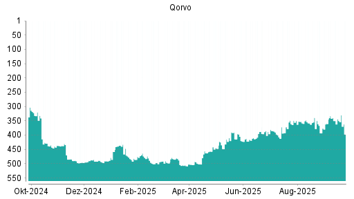 BOTSI®-Advisor Hochstufung Qorvo von Rang 332 auf ...
