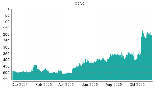 BOTSI®-Advisor Hochstufung Qorvo von Rang 224 auf ...