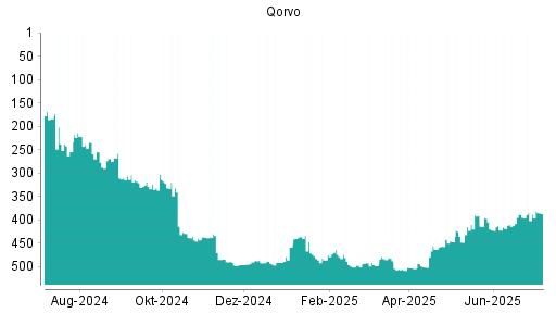 BOTSI®-Advisor Hochstufung Qorvo von Rang 498 auf ...