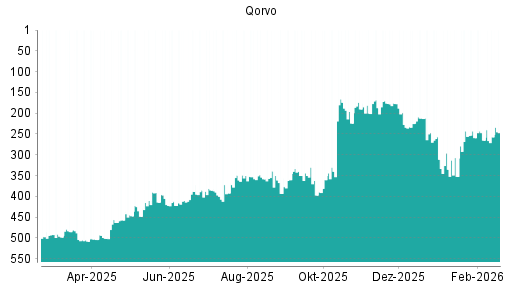 BOTSI®-Advisor Hochstufung Qorvo von Rang 265 auf ...