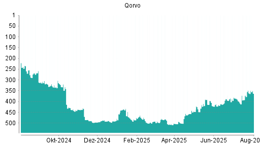 BOTSI®-Advisor Abstufung Qorvo von Rang 349 auf ...