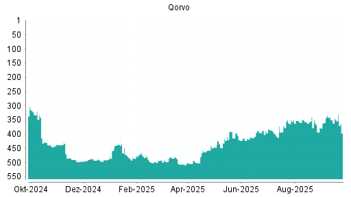 BOTSI®-Advisor Abstufung Qorvo von Rang 340 auf ...