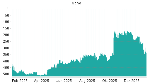 BOTSI®-Advisor Hochstufung Qorvo von Rang 264 auf Rang 258
