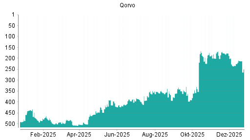BOTSI®-Advisor Abstufung Qorvo von Rang 350 auf ...