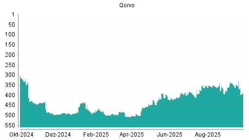 BOTSI®-Advisor Hochstufung Qorvo von Rang 497 auf ...