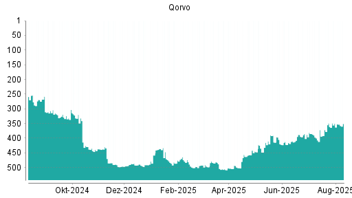 BOTSI®-Advisor Hochstufung Qorvo von Rang 443 auf ...