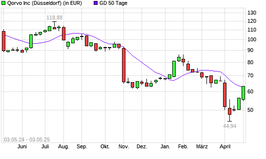 Qorvo-Aktie über 50-Tage-Linie