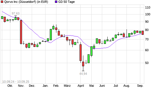 Qorvo-Aktie über 50-Tage-Linie