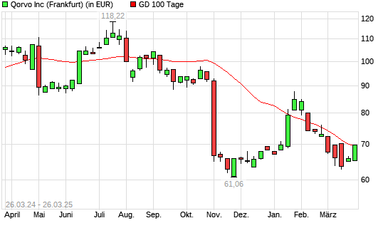 Qorvo-Aktie über 100-Tage-Linie