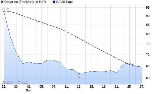 Qorvo-Aktie unter 20-Tage-Linie