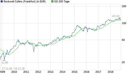  Rockwell Collins-Aktie: Wer hätte das gedacht?