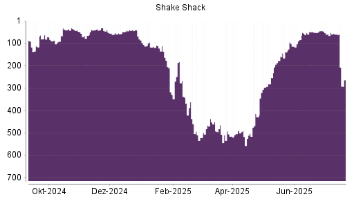 BOTSI®-Advisor Hochstufung SHAKE SHACK  A von Rang 41 auf ...