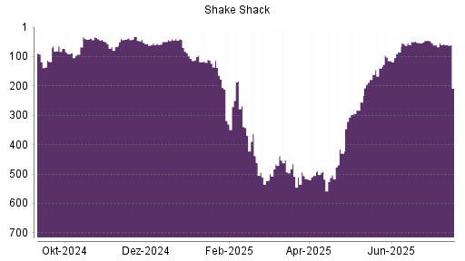 BOTSI®-Advisor Hochstufung Shake Shack A von Rang 255 auf ...