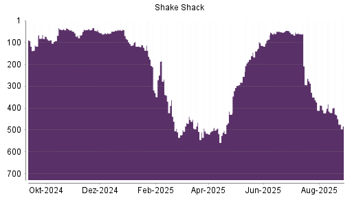 BOTSI®-Advisor Abstufung Shake Shack A von Rang 432 auf ...