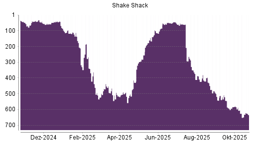BOTSI®-Advisor Hochstufung SHAKE SHACK  A von Rang 92 auf ...