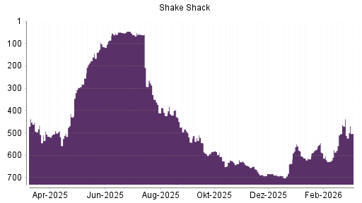 BOTSI®-Advisor Abstufung SHAKE SHACK  A von Rang 64 auf ...