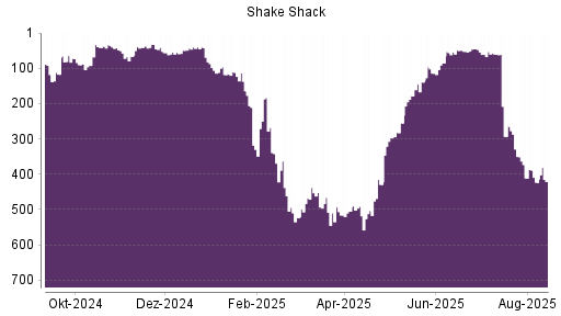 BOTSI®-Advisor Hochstufung Shake Shack A von Rang 423 auf ...
