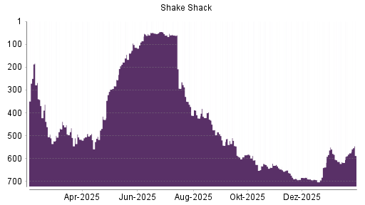 BOTSI®-Advisor Hochstufung Shake Shack A von Rang 702 auf ...