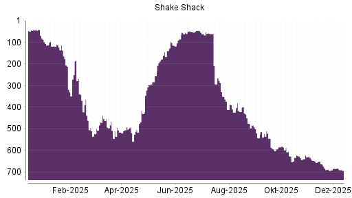 BOTSI®-Advisor Abstufung Shake Shack A von Rang 682 auf ...