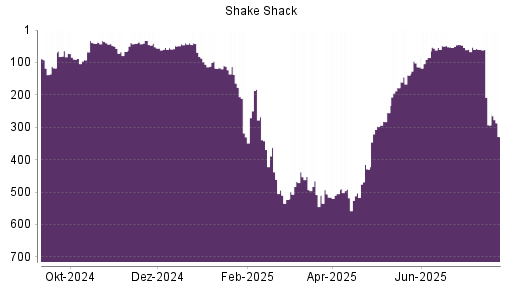 BOTSI®-Advisor Abstufung Shake Shack A von Rang 452 auf ...