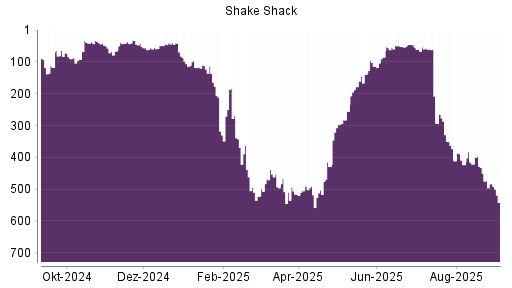 BOTSI®-Advisor Abstufung Shake Shack A von Rang 483 auf Rang 542