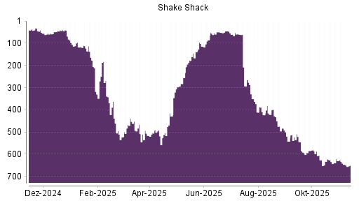 BOTSI®-Advisor Hochstufung Shake Shack A von Rang 542 auf ...