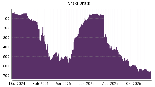 BOTSI®-Advisor Abstufung Shake Shack A von Rang 522 auf ...